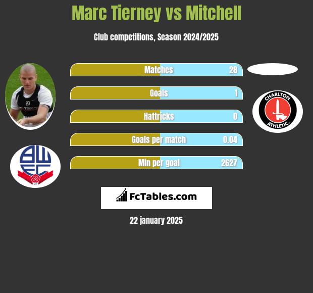 Marc Tierney vs Mitchell h2h player stats