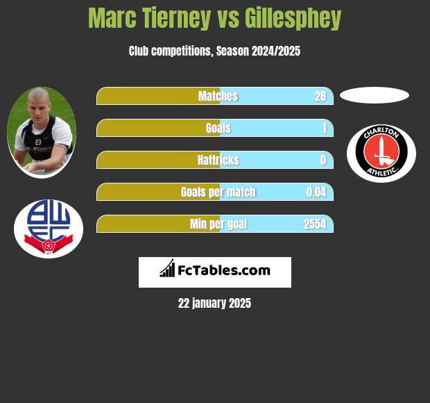 Marc Tierney vs Gillesphey h2h player stats