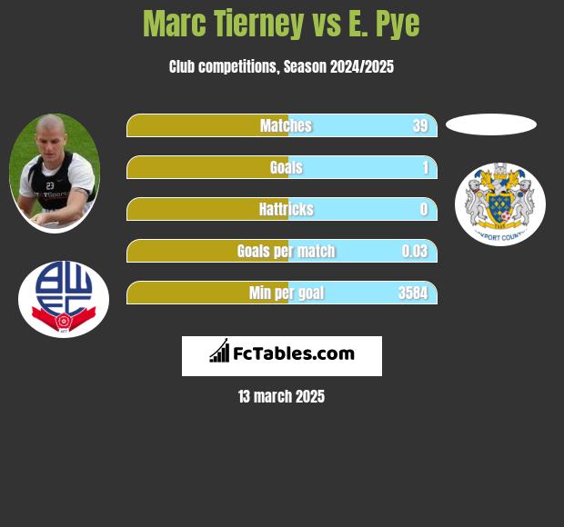 Marc Tierney vs E. Pye h2h player stats