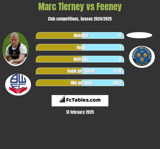 Marc Tierney vs Feeney h2h player stats