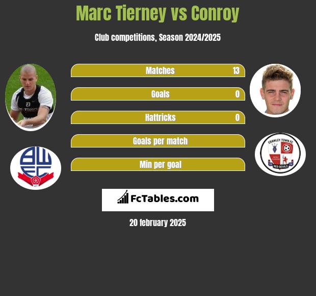 Marc Tierney vs Conroy h2h player stats