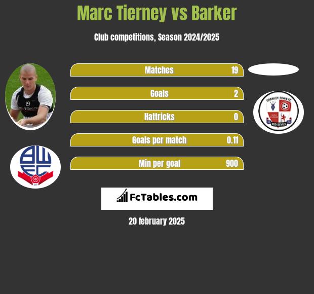 Marc Tierney vs Barker h2h player stats