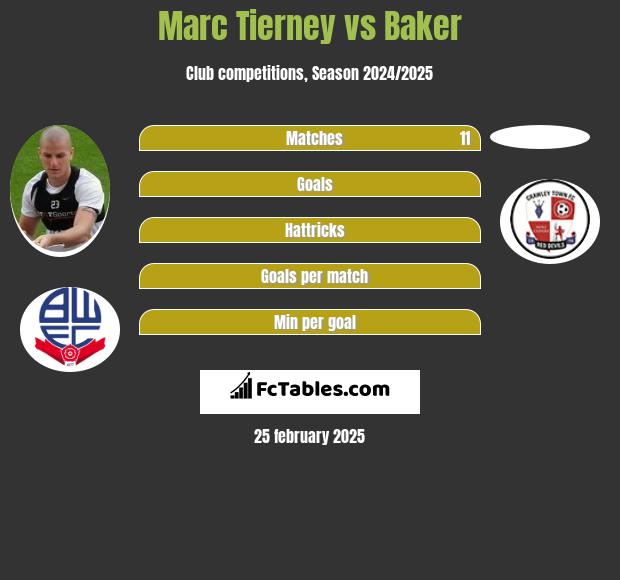 Marc Tierney vs Baker h2h player stats