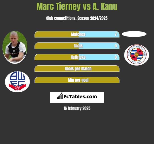 Marc Tierney vs A. Kanu h2h player stats