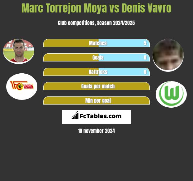 Marc Torrejon Moya vs Denis Vavro h2h player stats