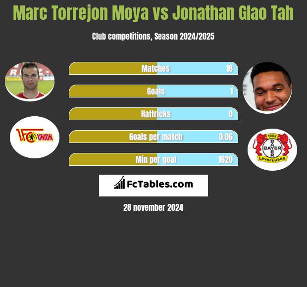 Marc Torrejon Moya vs Jonathan Glao Tah h2h player stats