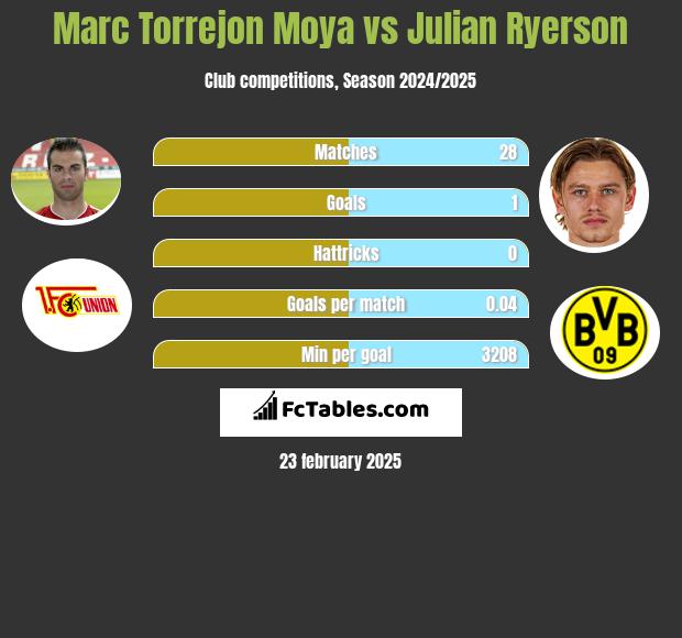 Marc Torrejon Moya vs Julian Ryerson h2h player stats