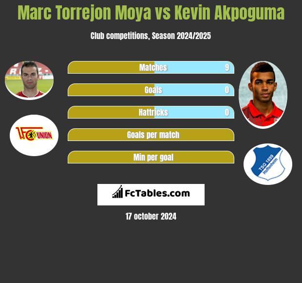 Marc Torrejon Moya vs Kevin Akpoguma h2h player stats