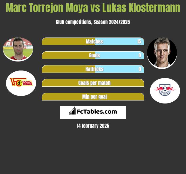 Marc Torrejon Moya vs Lukas Klostermann h2h player stats