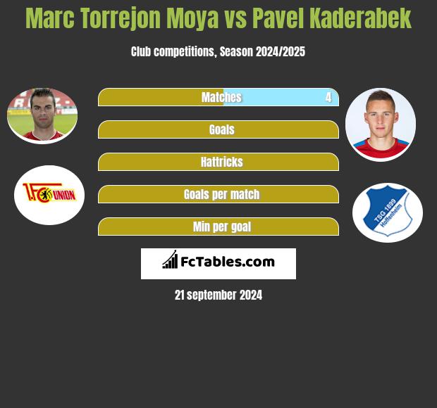 Marc Torrejon Moya vs Pavel Kaderabek h2h player stats