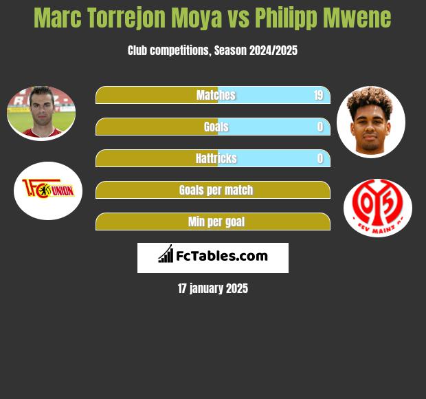 Marc Torrejon Moya vs Philipp Mwene h2h player stats