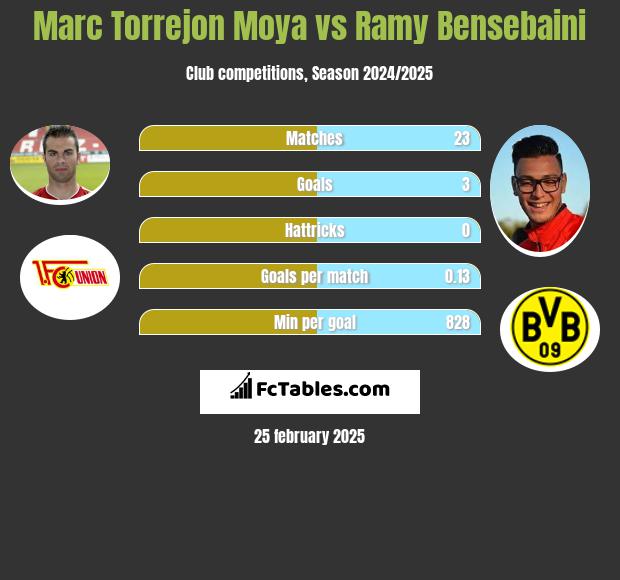 Marc Torrejon Moya vs Ramy Bensebaini h2h player stats