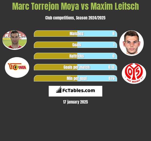 Marc Torrejon Moya vs Maxim Leitsch h2h player stats