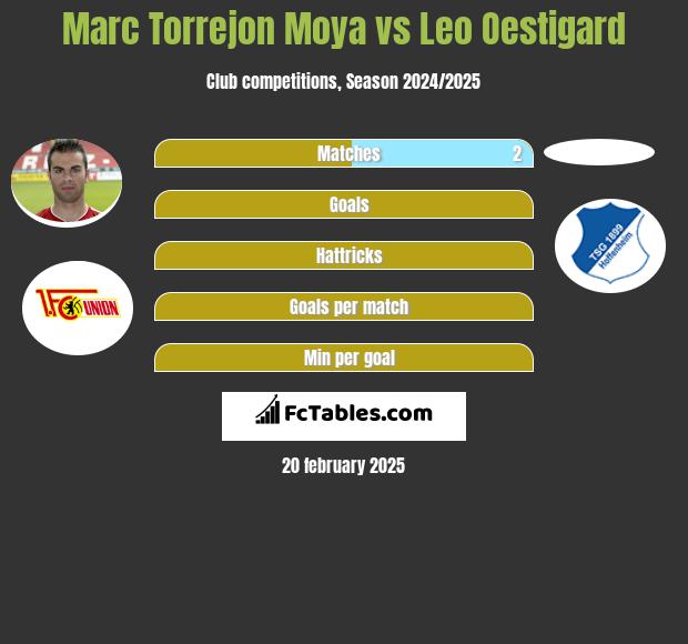 Marc Torrejon Moya vs Leo Oestigard h2h player stats