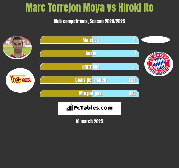 Marc Torrejon Moya vs Hiroki Ito h2h player stats