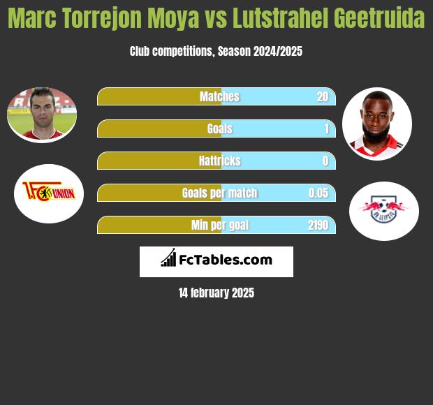 Marc Torrejon Moya vs Lutstrahel Geetruida h2h player stats