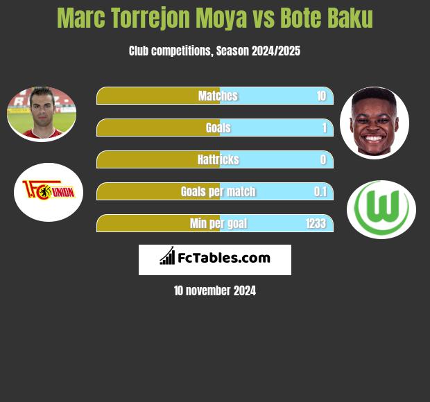 Marc Torrejon Moya vs Bote Baku h2h player stats