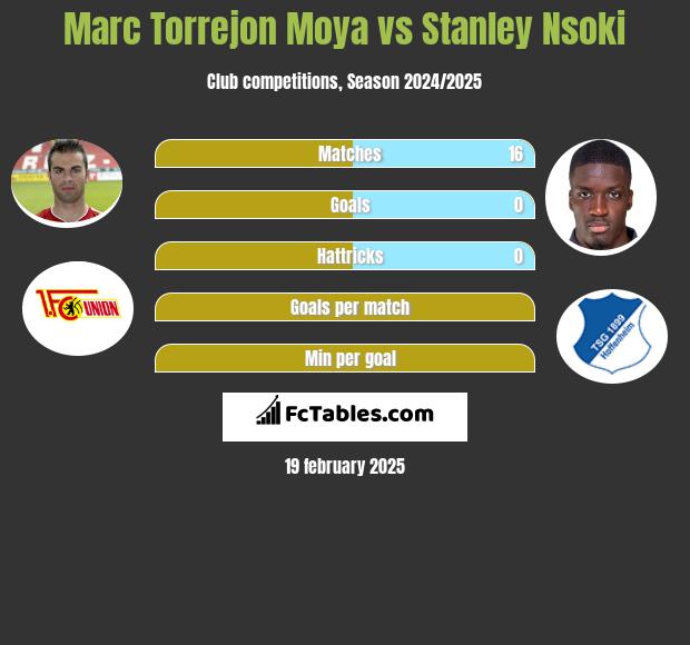 Marc Torrejon Moya vs Stanley Nsoki h2h player stats