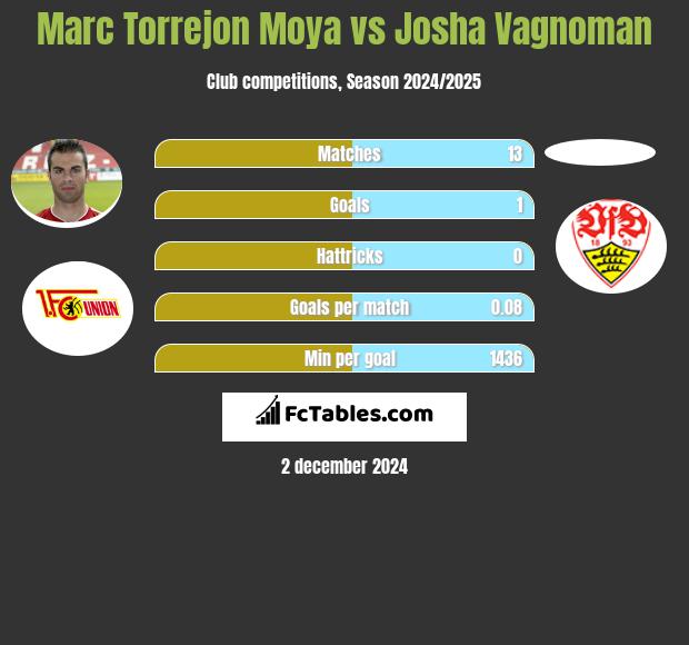 Marc Torrejon Moya vs Josha Vagnoman h2h player stats