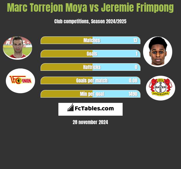 Marc Torrejon Moya vs Jeremie Frimpong h2h player stats