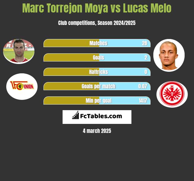 Marc Torrejon Moya vs Lucas Melo h2h player stats