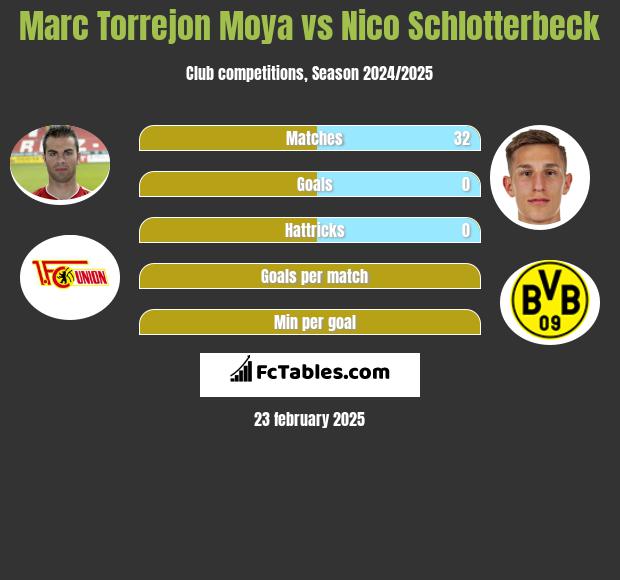 Marc Torrejon Moya vs Nico Schlotterbeck h2h player stats