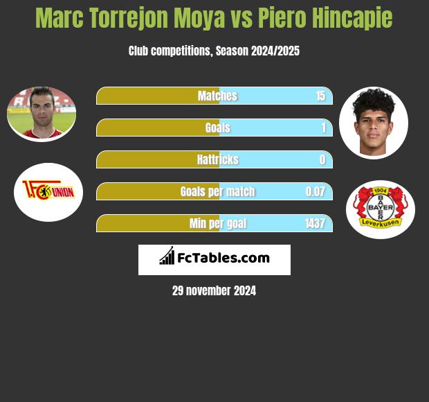 Marc Torrejon Moya vs Piero Hincapie h2h player stats