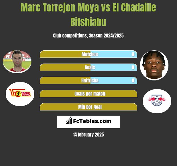 Marc Torrejon Moya vs El Chadaille Bitshiabu h2h player stats