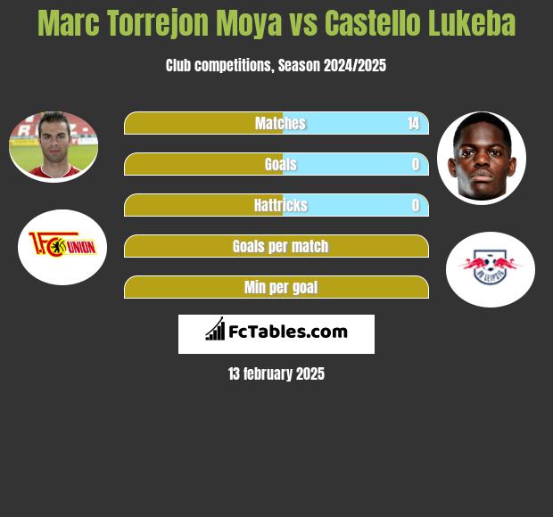 Marc Torrejon Moya vs Castello Lukeba h2h player stats