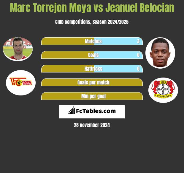 Marc Torrejon Moya vs Jeanuel Belocian h2h player stats