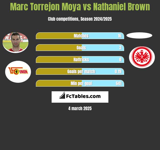 Marc Torrejon Moya vs Nathaniel Brown h2h player stats