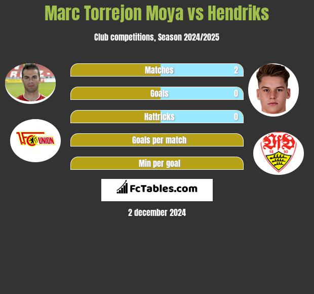 Marc Torrejon Moya vs Hendriks h2h player stats