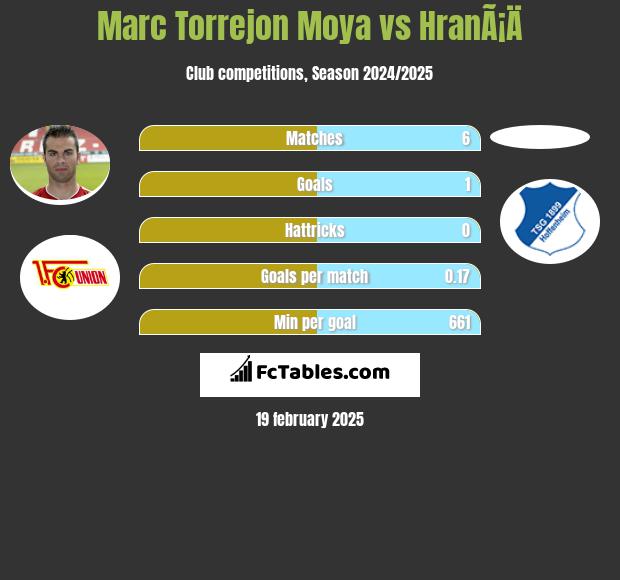 Marc Torrejon Moya vs HranÃ¡Ä h2h player stats