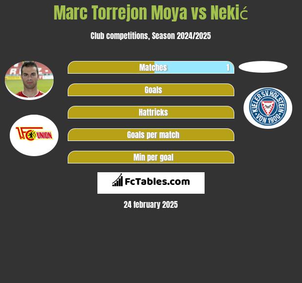 Marc Torrejon Moya vs Nekić h2h player stats