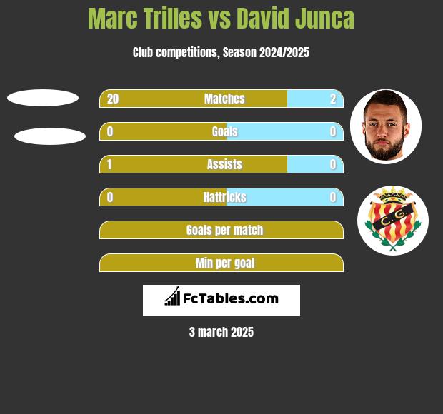 Marc Trilles vs David Junca h2h player stats