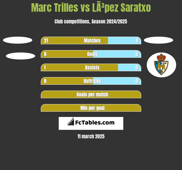 Marc Trilles vs LÃ³pez Saratxo h2h player stats