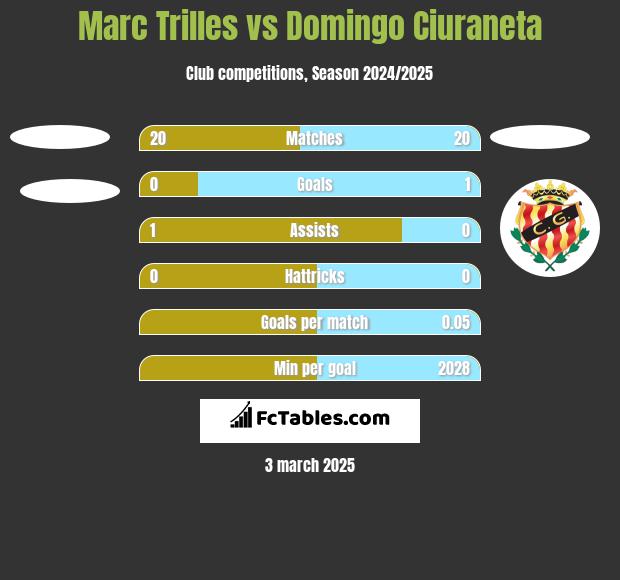 Marc Trilles vs Domingo Ciuraneta h2h player stats