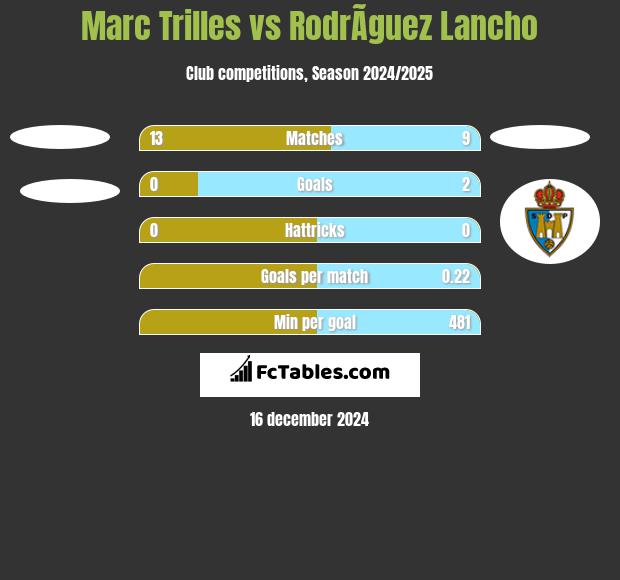 Marc Trilles vs RodrÃ­guez Lancho h2h player stats