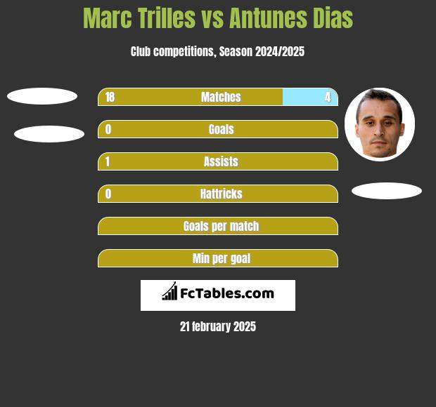 Marc Trilles vs Antunes Dias h2h player stats