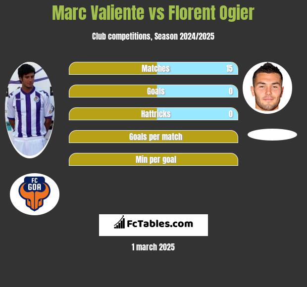 Marc Valiente vs Florent Ogier h2h player stats