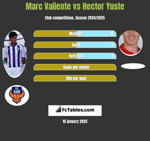 Marc Valiente vs Hector Yuste h2h player stats