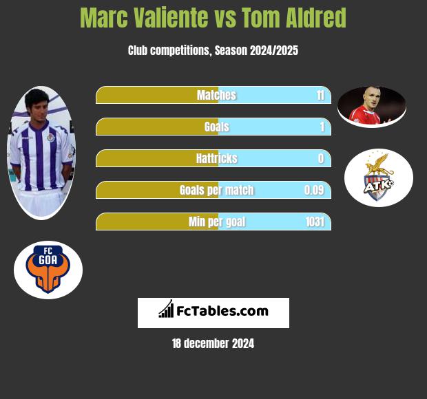 Marc Valiente vs Tom Aldred h2h player stats