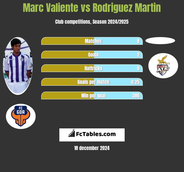 Marc Valiente vs Rodriguez Martin h2h player stats