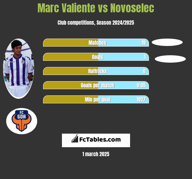 Marc Valiente vs Novoselec h2h player stats