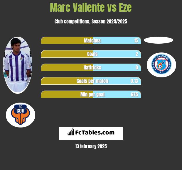 Marc Valiente vs Eze h2h player stats