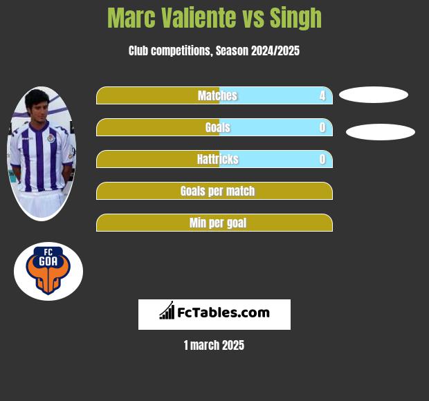 Marc Valiente vs Singh h2h player stats