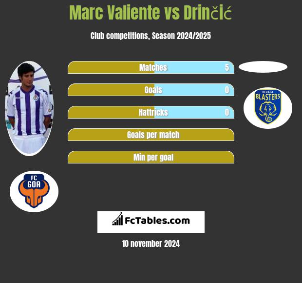 Marc Valiente vs Drinčić h2h player stats