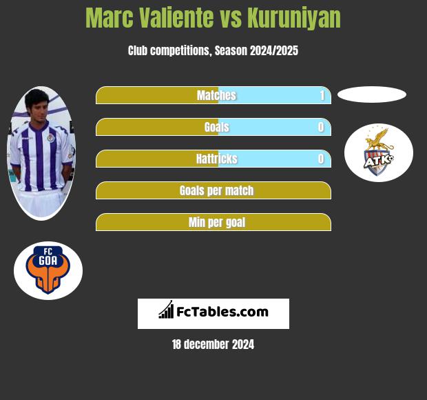 Marc Valiente vs Kuruniyan h2h player stats