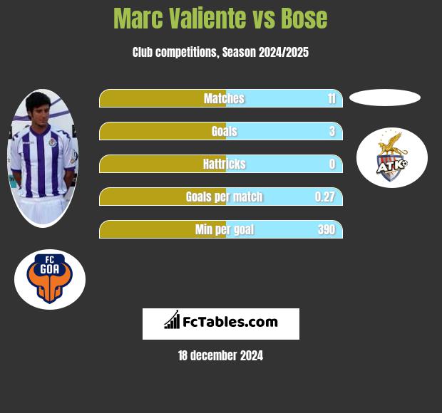 Marc Valiente vs Bose h2h player stats