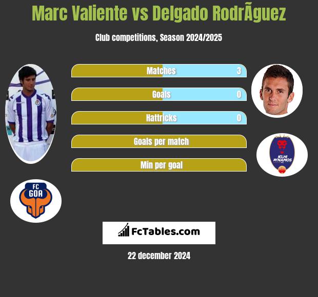 Marc Valiente vs Delgado RodrÃ­guez h2h player stats